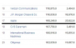  Apple ,  Fortune 500 ,   