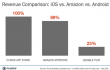  Amazon ,  Appstore ,  Android 