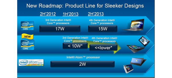 Intel, Core i, Ivy Bridge