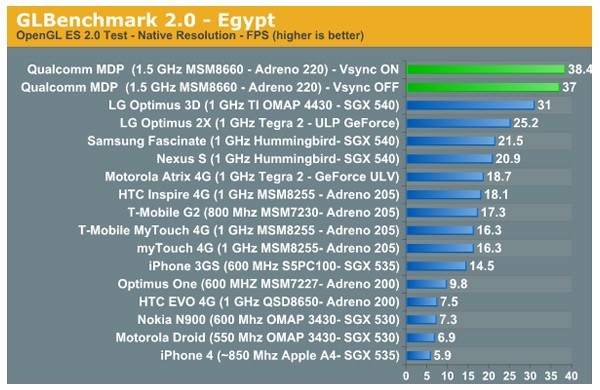 Qualcomm, Snapdragon, , , MSM, Adreno 220, Tegra