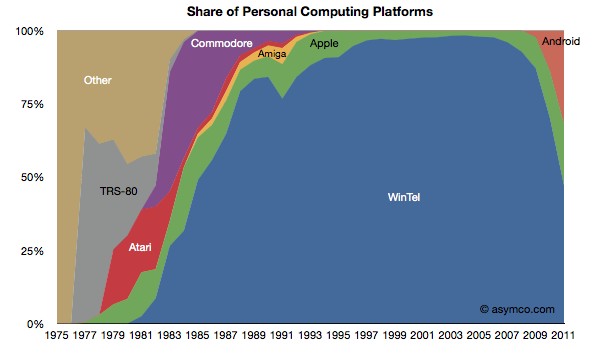 Компьютеры Wintel впервые с 1985 года упали до 50%