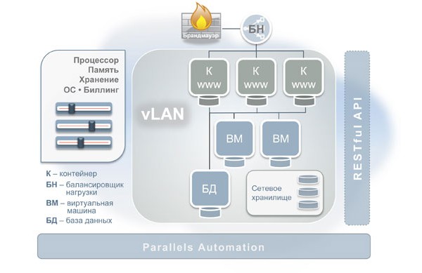 Parallels, Parallels Automation for Cloud 