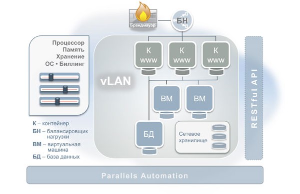 Parallels, Parallels Automation for Cloud