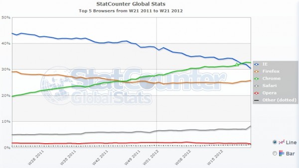 Google, Chrome, Internet Explorer