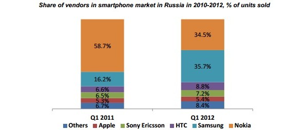 Samsung, Nokia, 