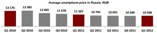 Samsung, Nokia, Россия