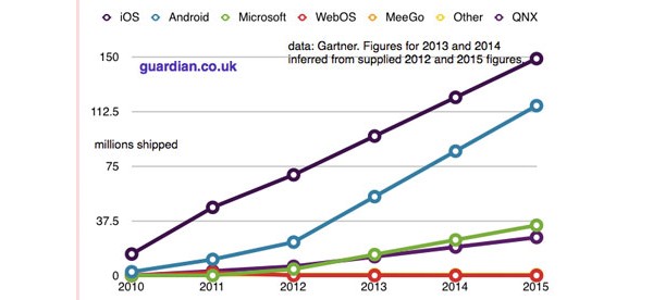 iPad, Apple, Gartner