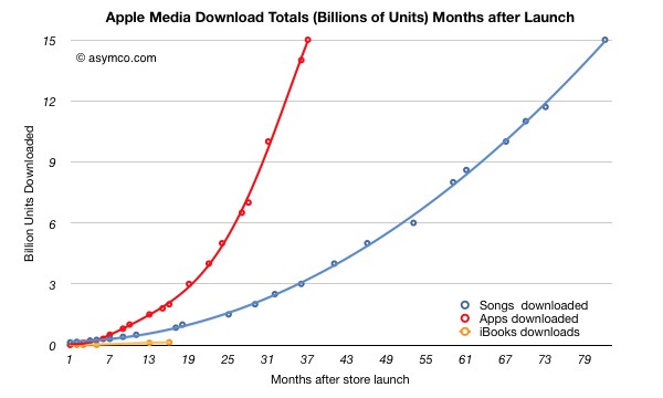 Apple, iTunes, App Store, music, statistics, , 