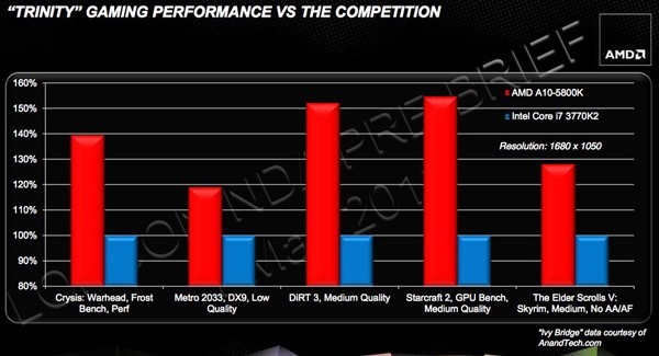 AMD, Trinity, APU