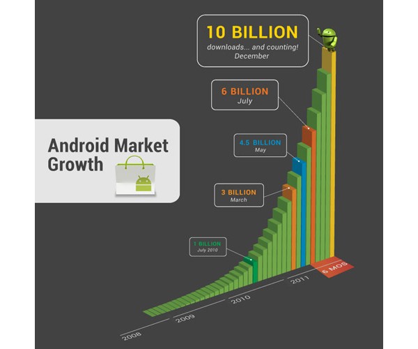 Google, Android Market
