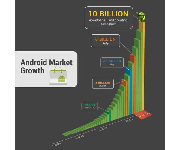 Google, Android Market