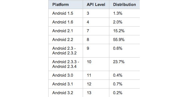 Google, Android, Apple, iOS, iPad, iPhone, Android Market, статистика, планшеты