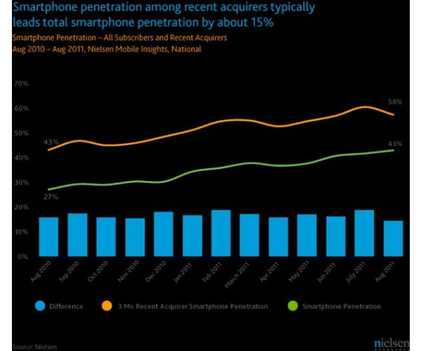 iPhone, Android, Apple