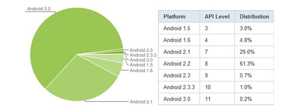 Google, Android, Froyo, Gingerbread, 