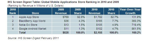 Android Market, Google, App Store, Apple, приложение, смартфон, smartphone