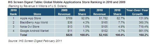 Android Market, Google, App Store, Apple, , , smartphone