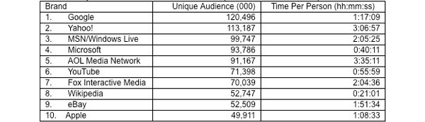 Apple, internet, brand, Nielsen Online, , , 