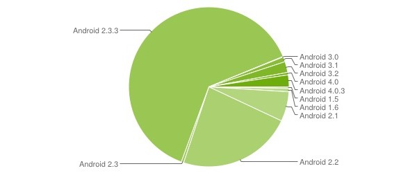 Android, Ice Cream Sandwich, Gingerbread