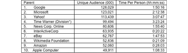 Apple, internet, brand, Nielsen Online, , , 