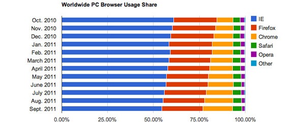 Microsoft, Apple, Mozilla, Google, Nokia, Safari, IE, Internet Explorer, Firefox, Chrome, Symbian, Opera, BlackBerry