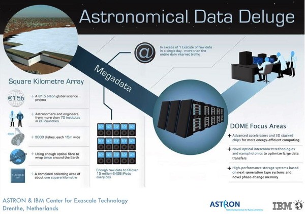 IBM, SKA, ASTRON