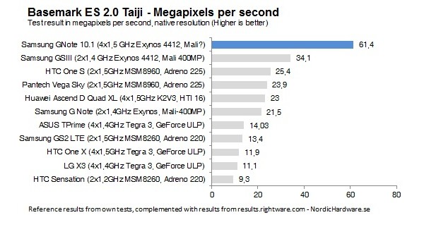 Samsung, Galaxy Note 10.1, Exynos 4412