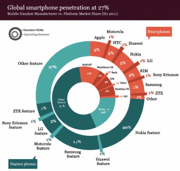Смартфоны составляют всего 27% от всех телефонов в мире