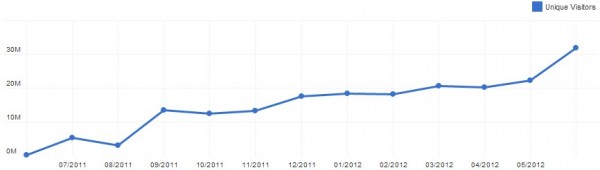 Google Plus, социальная сеть, статистика