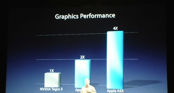 NVIDIA, Tegra 3, iPad