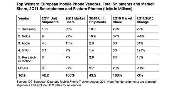 Europe, smartphones, statistics, , , 