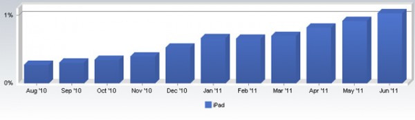 Apple, iPad, tablets, statistics, , 