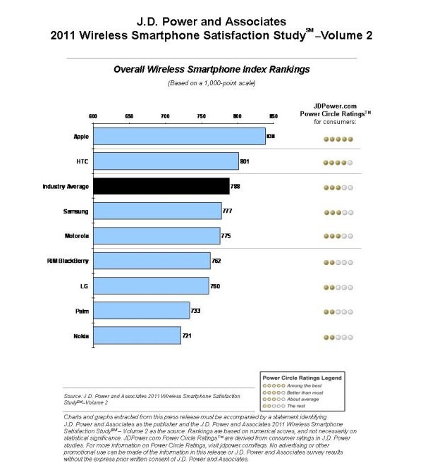 Apple, HTC, smartphones, statistics, , 