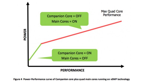 NVIDIA, Kal-El, Variable SMP