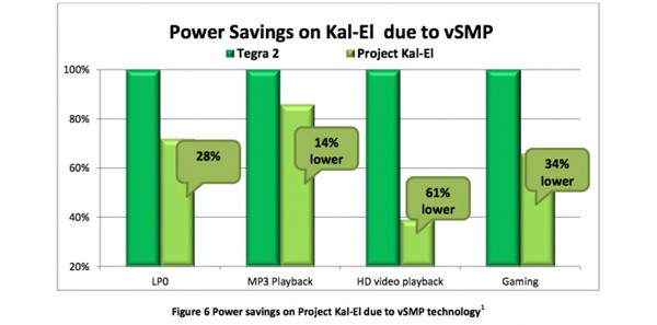 NVIDIA, Kal-El, Variable SMP