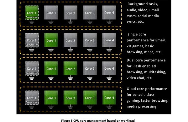 NVIDIA, Kal-El, Variable SMP