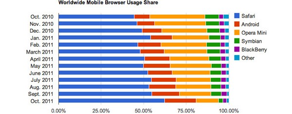 Microsoft, Apple, Mozilla, Google, Nokia, Safari, IE, Internet Explorer, Firefox, Chrome, Symbian, Opera, BlackBerry