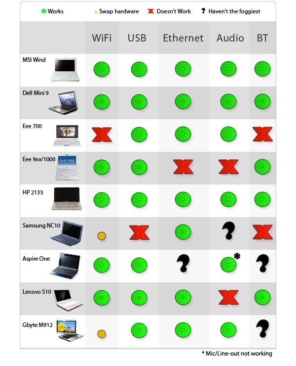 Hackintosh, Mac OS X, MSI Wind, Dell Mini 9