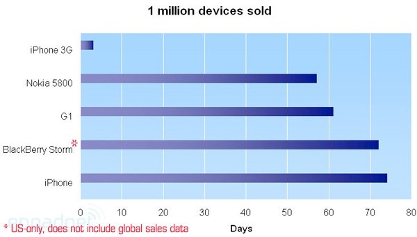 Apple, iPhone, Nokie 5800, G1, Android, , 