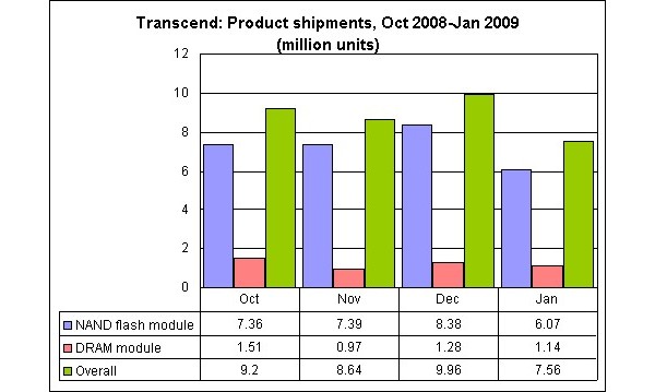 Transcend, memory, NAND, DRAM, flash, , 