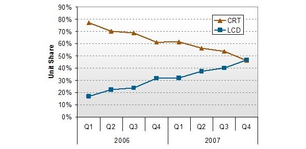 LCD, PDP, CRT, RPTV, TV, market