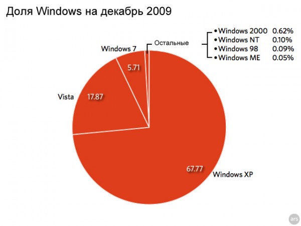 Доля Windows на мировом рынке