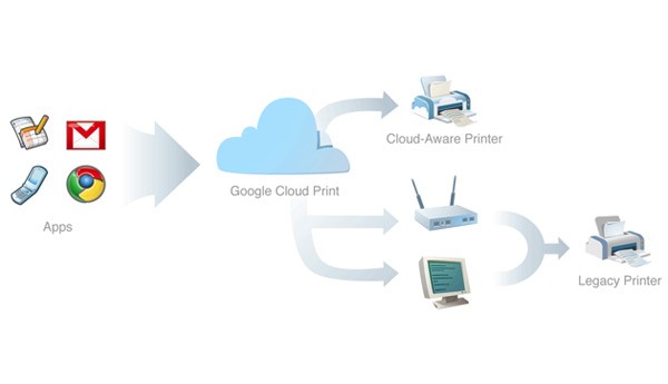 Google, HP, Cloud Print, ePrint, , 