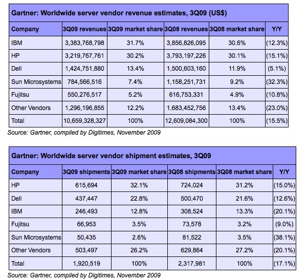 Gartner, server, 