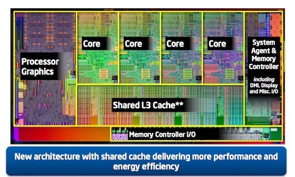 Intel, Sandy Bridge, Core i3, Core i5, Core i7