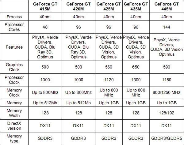 NVIDIA, GT 400M, GTX 400M