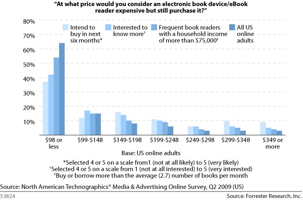 Forrester Research, Sony e-Reader, Kindle, e-book,  