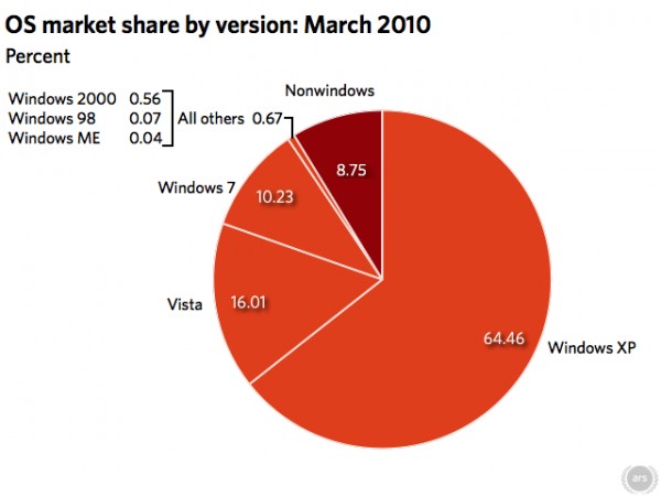 Microsoft, Windows 7