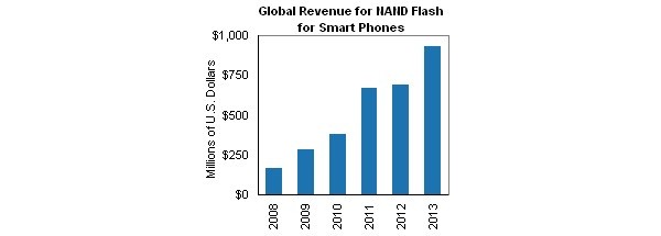 Apple, NAND, iPhone, flash, memory, iSuppli, 