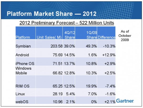 Android, iPhone, Gartner, Ken Dulaney