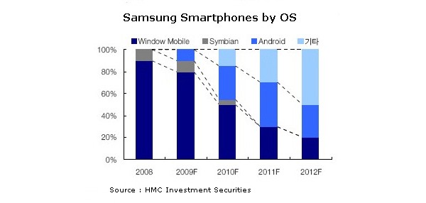 Samsung, Windows Mobile, Android